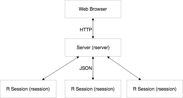 RStudio Server Architecture